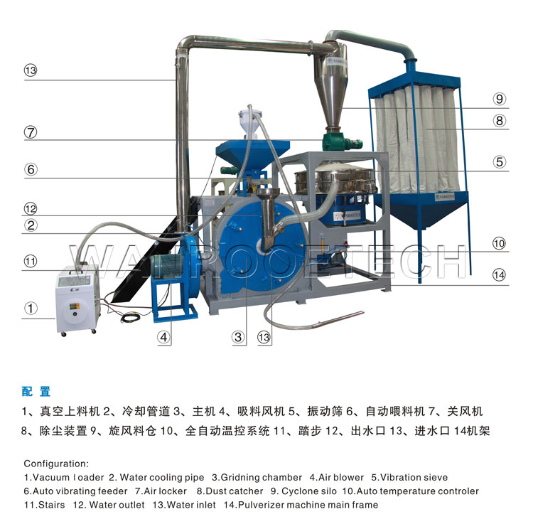 全自動(dòng)塑料磨粉機